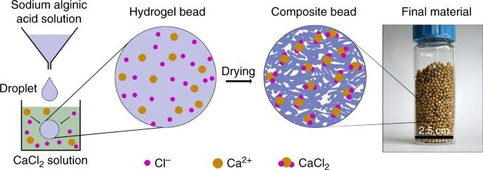 Water Harvesting From Air With A Hygroscopic Salt In A Hydrogel Derived Matrix Communications Chemistry