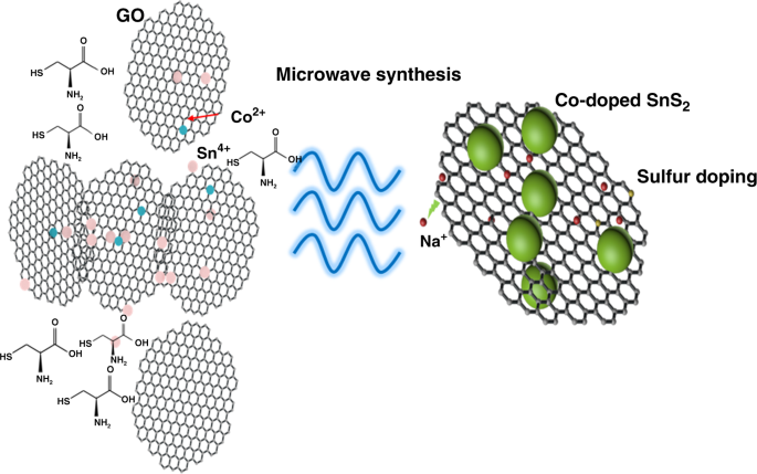 Cobalt doping of tin disulfide/reduced graphene oxide nanocomposites for enhanced pseudocapacitive sodium-ion storage
