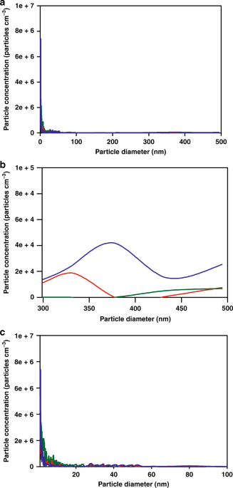 Molecular insights into organic particulate formation