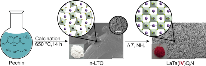 Tailoring Of An Unusual Oxidation State In A Lanthanum Tantalum Iv Oxynitride Via Precursor Microstructure Design Communications Chemistry