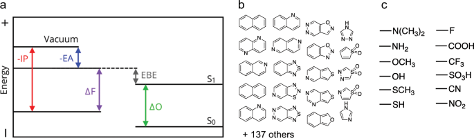 Mapping The Optoelectronic Property Space Of Small Aromatic Molecules Communications Chemistry