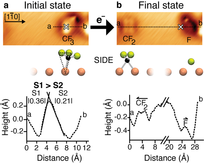 Direct Observation Of Knock On Reaction With Umbrella Inversion Arising From Zero Impact Parameter Collision At A Surface Communications Chemistry