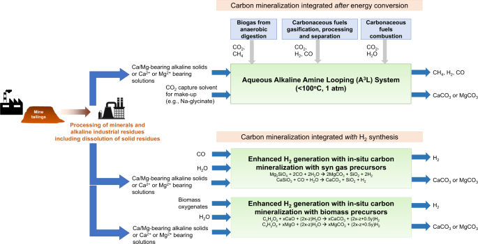 Carbon Sequestration: Carbon Capture, Removal, Utilization, and Storage