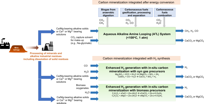 Carbon Mineralization Pathways For Carbon Capture Storage And Utilization Communications Chemistry