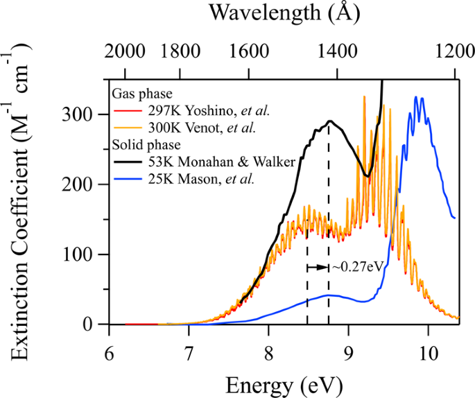 Ultraviolet spectroscopy of pressurized and supercritical carbon dioxide |  Communications Chemistry