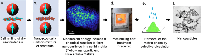 Mechanochemical synthesis of metal oxide nanoparticles | Communications  Chemistry