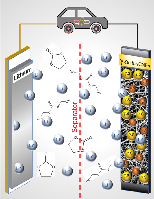 Stabilization of gamma sulfur at room temperature to enable the use of carbonate electrolyte in Li-S batteries - Communications Chemistry