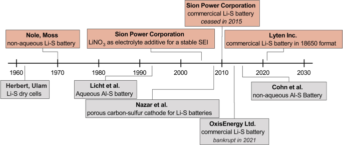 Advances and challenges of aluminum–sulfur batteries