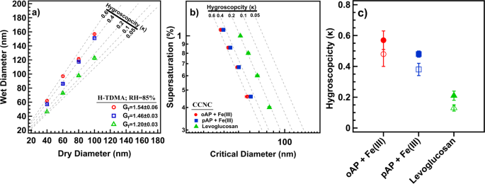 ACP - pH dependence of brown-carbon optical properties in cloud water