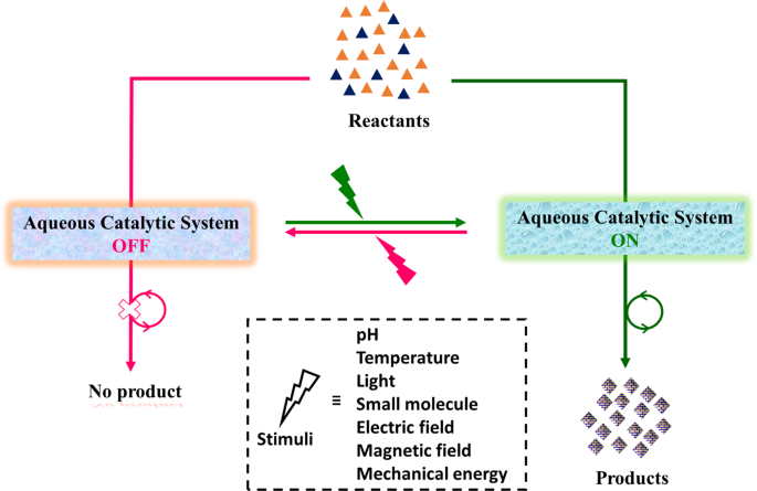 Define catalyst, Examples of catalyst, Types of catalyst. Chemical  Engineering. 