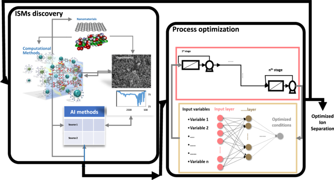 Materials discovery of ion-selective membranes using artificial 