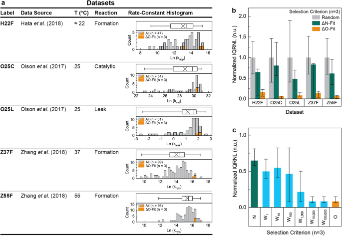 Generation of dna oligomers with similar chemical kinetics via in-silico optimization