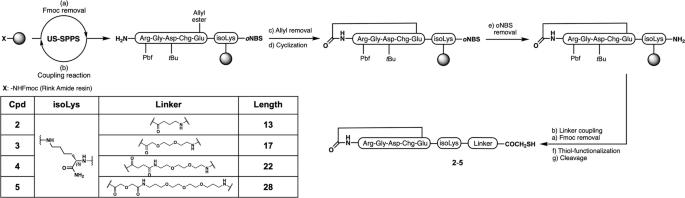 Paper-based electrochemical device for early detection of integrin αvβ6 expressing tumors