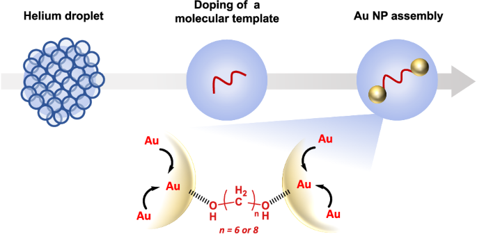 precision-engineering-of-nano-assemblies-in-superfluid-helium-by-the-use-of-van-der-waals-forces-communications-chemistry