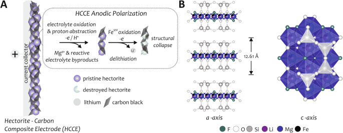 Electrochemical lithium extraction from hectorite ore