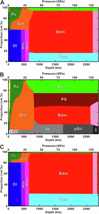 Phase relations of bridgmanite, the most abundant mineral in the earth’s lower mantle