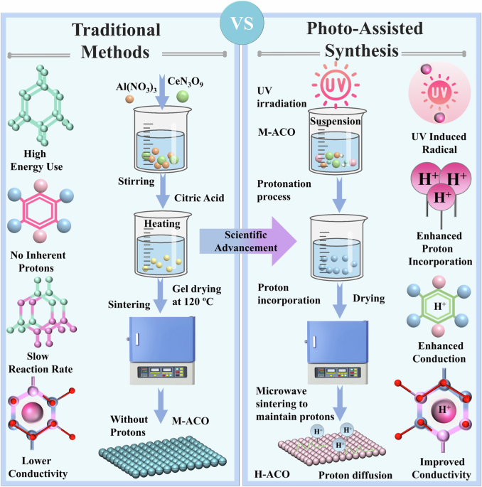 Revolutionizing Protonic Ceramics: Photo-Assisted Synthesis for Enhanced Proton Conductivity