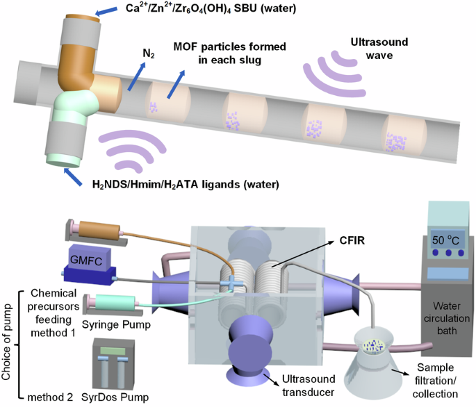 Ultrasound-assisted continuous aqueous synthesis of sulfonate ...