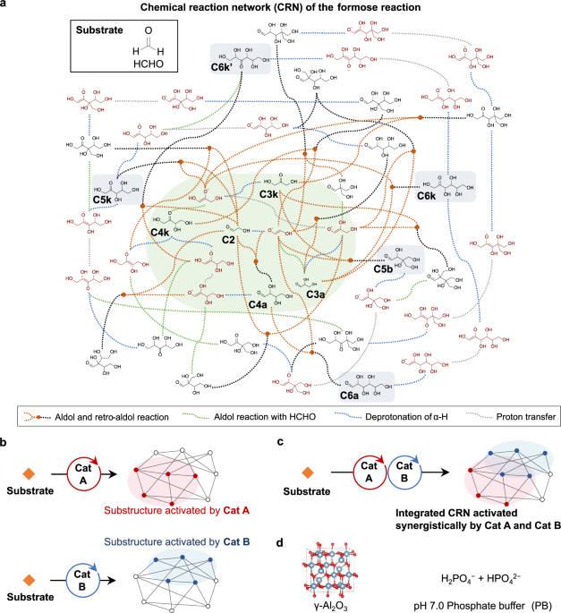Multilayered substructures of a non-enzymatic chemical reaction network for synthesizing sugars Multilayered substructures of a non-enzymatic chemical reaction network for synthesizing sugars