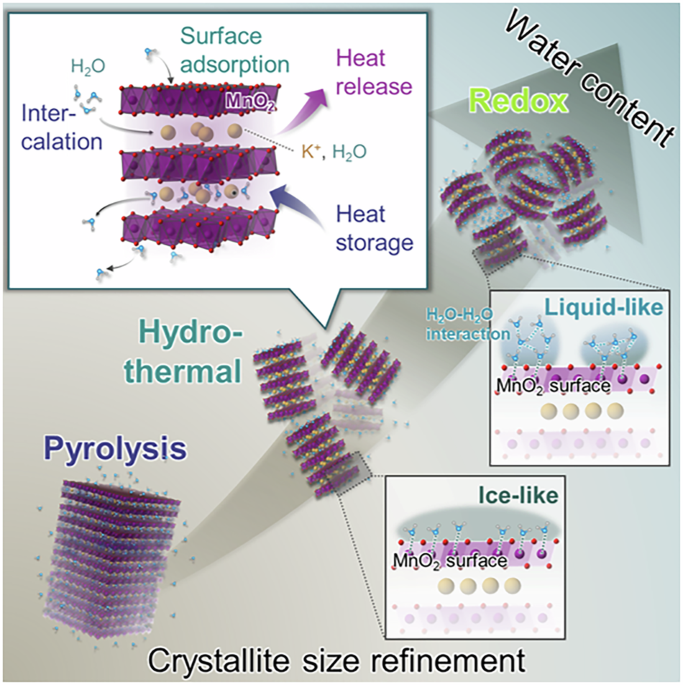 Utilizing surface water adsorption on layered MnO2 nanosheets for ...