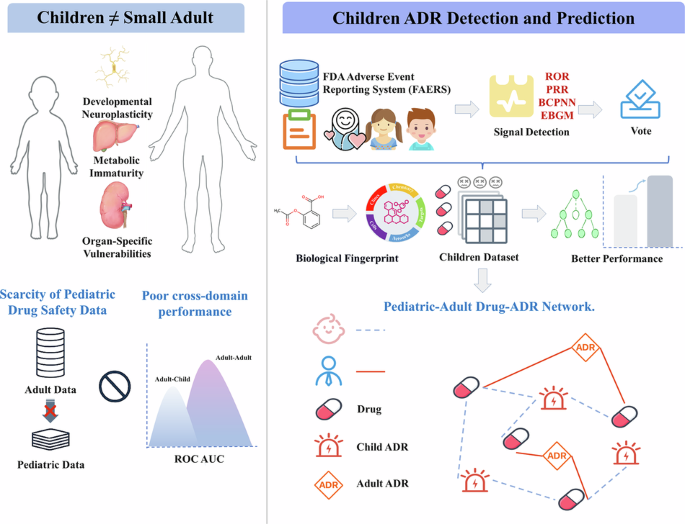 Machine learning prediction of pediatric adverse drug reactions using ...