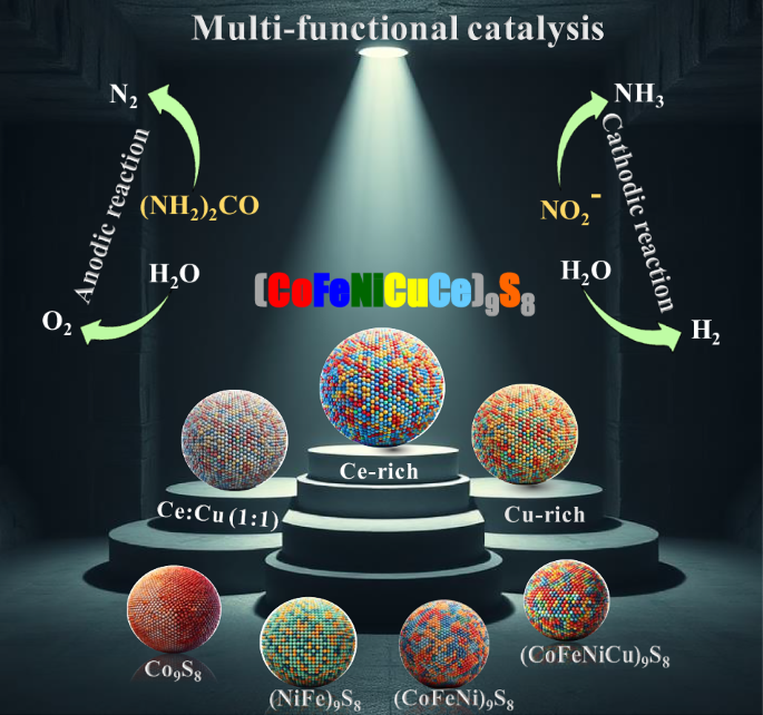Cu²⁺ as a dynamic director for Ce-incorporated (CoFeNiCuCe)₉S₈ nanoballs for multifunctional electrocatalysis - Communications Chemistry