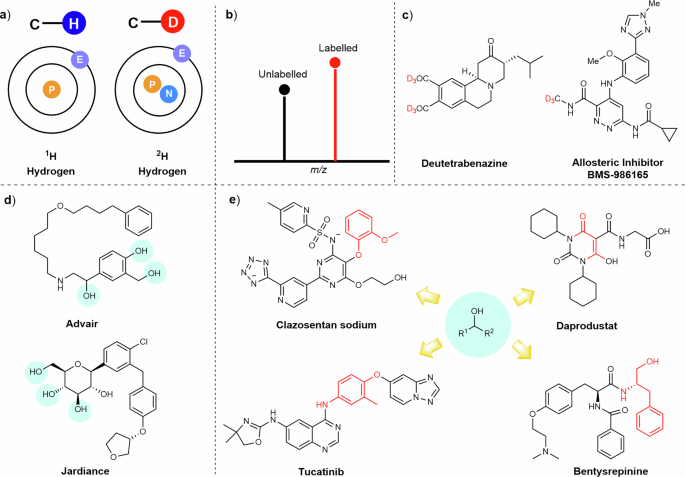 Supported nanoparticles and single-atom catalysts for the synthesis of deuterated alcohols - Communications Chemistry