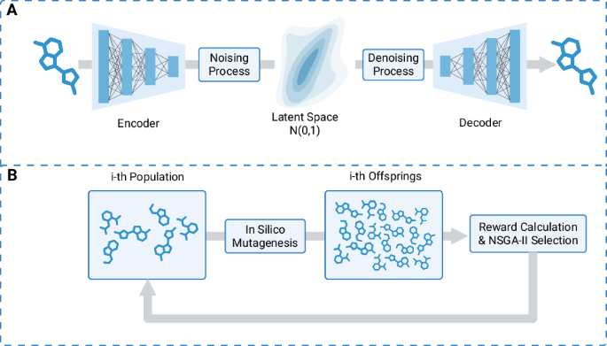 Enabling multi-target drug discovery through latent evolutionary optimization and synthesis-aware prioritization (EVOSYNTH) - Communications Chemistry