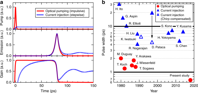Femtosecond pulse generation beyond photon lifetime limit in gain-switched  semiconductor lasers | Communications Physics