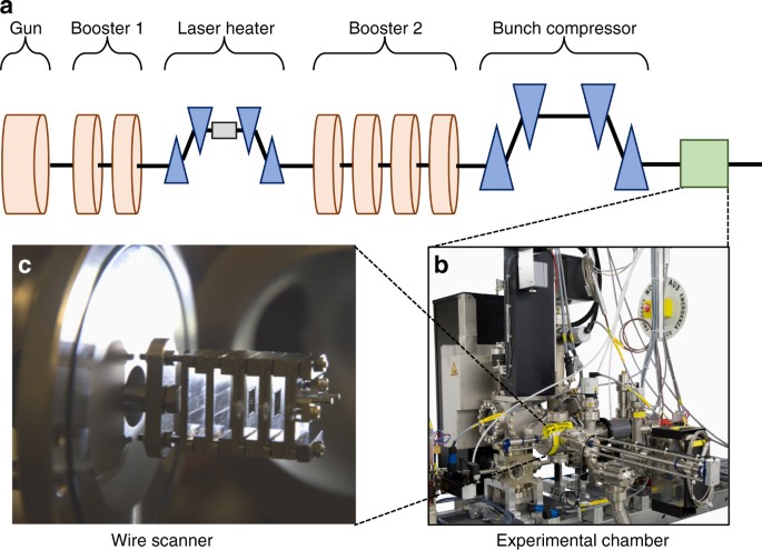 Generation And Measurement Of Sub Micrometer Relativistic Electron Beams Communications Physics
