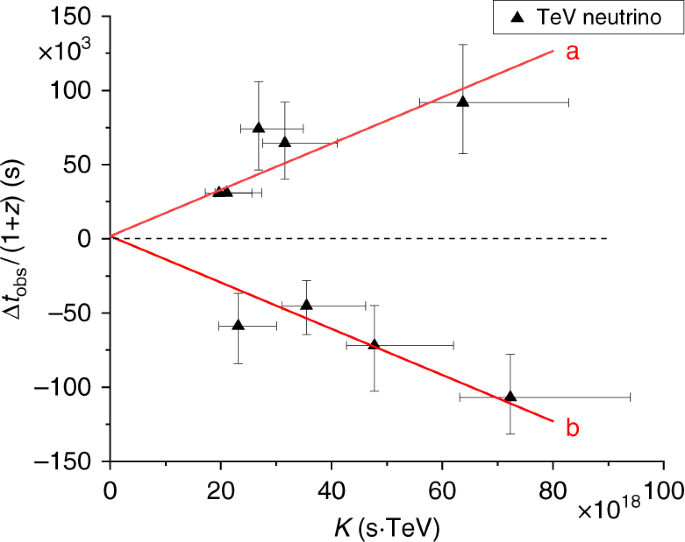 Lorentz violation from gamma-ray burst neutrinos