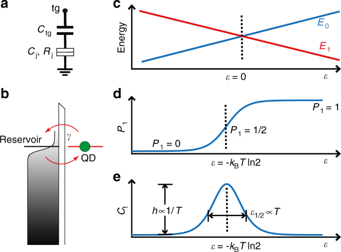 Primary thermometry of a single reservoir using cyclic electron tunneling  to a quantum dot | Communications Physics