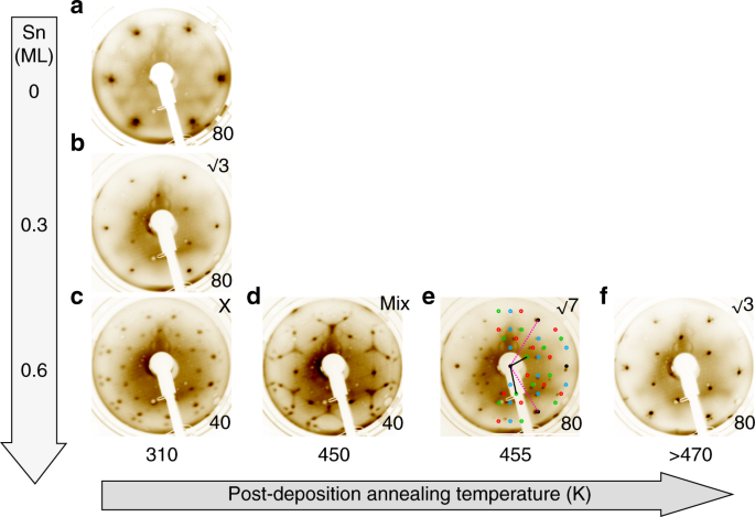 A Case Study For The Formation Of Stanene On A Metal Surface Communications Physics