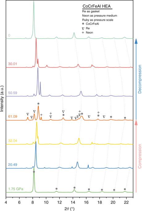 Pressure-induced magnetovolume effect in cocrfeal high-entropy alloy