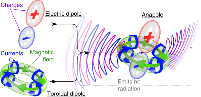 Optical anapoles | Communications Physics