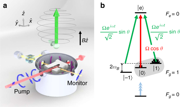 Transverse optical pumping of spin states | Communications Physics