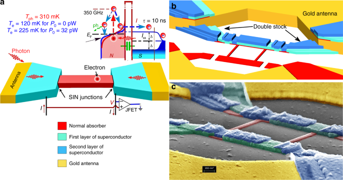 Photon-noise-limited cold-electron bolometer based on strong electron self-cooling for high-performance cosmology missions