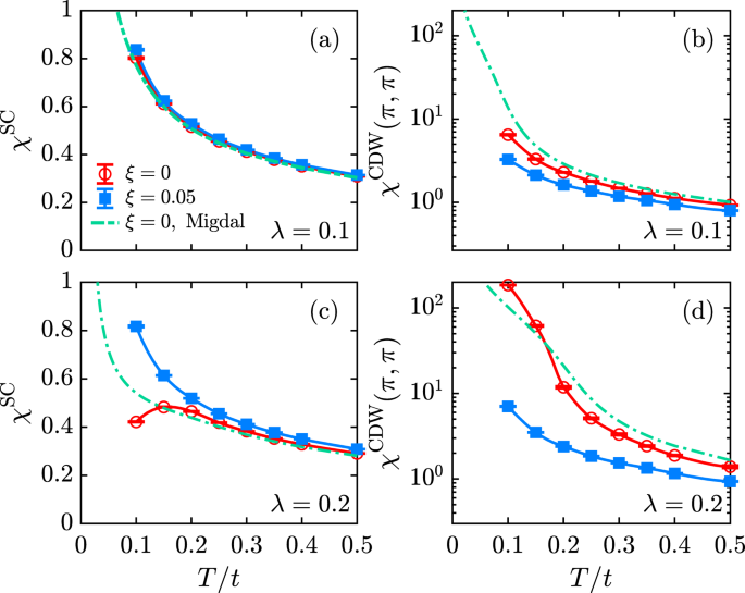 Relative Importance Of Nonlinear Electron Phonon Coupling And Vertex Corrections In The Holstein Model Communications Physics