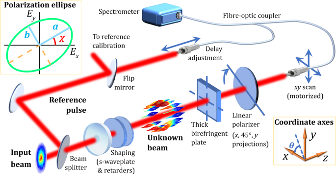 Complete Spatiotemporal And Polarization Characterization Of Ultrafast Vector Beams Communications Physics