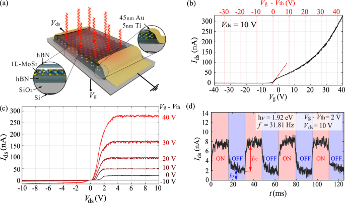 Excitons Trions And Rydberg States In Monolayer Mos 2 Revealed By Low Temperature Photocurrent Spectroscopy Communications Physics