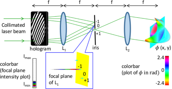 Leveraging the orthogonality of Zernike modes for robust free-space optical  communication | Communications Physics
