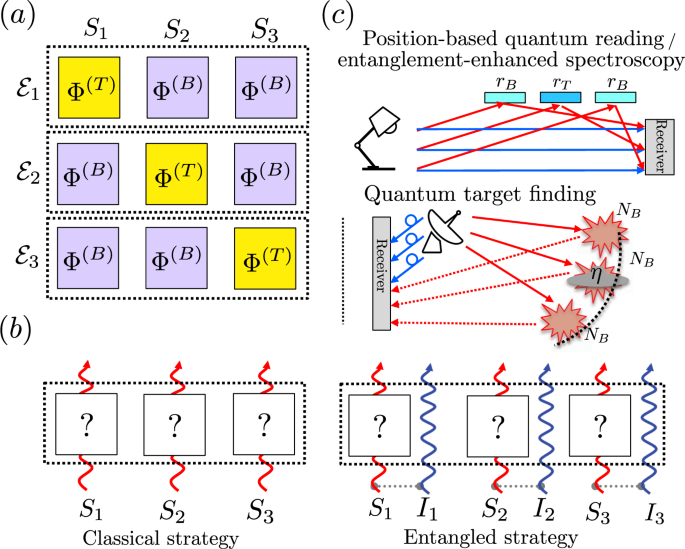 Entanglement Enhanced Testing Of Multiple Quantum Hypotheses Communications Physics