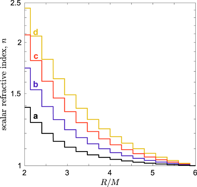 Optical Analogues To The Equatorial Kerr Newman Black Hole Communications Physics