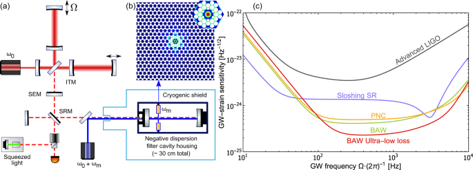 Gravitational Wave Detectors With Broadband High Frequency Sensitivity Communications Physics