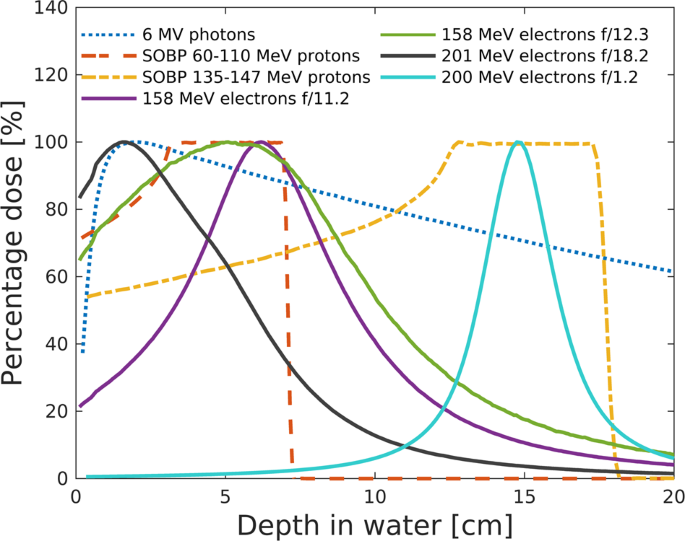 An Experimental Study Of Focused Very High Energy Electron Beams For Radiotherapy Communications Physics