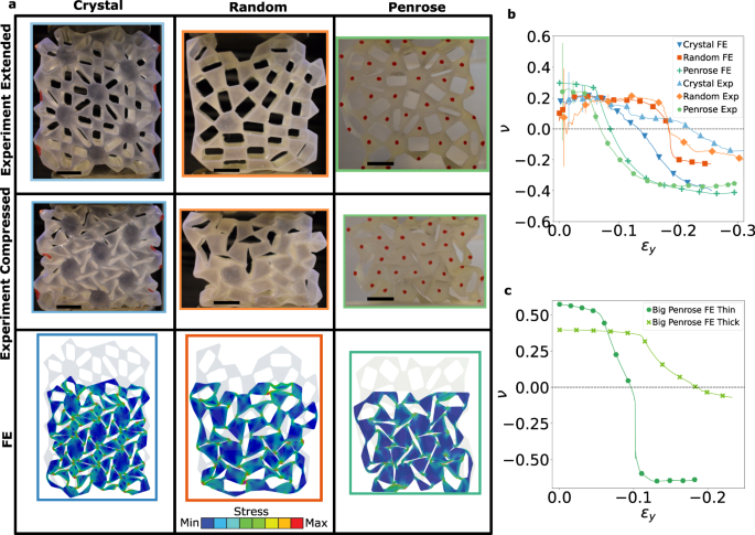 A three step recipe for designing auxetic materials on demand