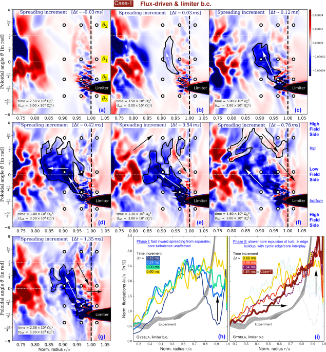 Transport barrier onset and edge turbulence shortfall in fusion