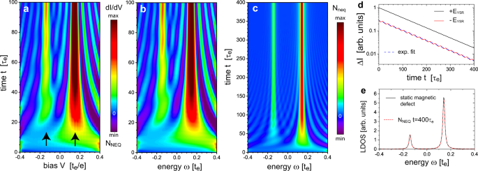 Emergence and manipulation of non-equilibrium yu-shiba-rusinov states