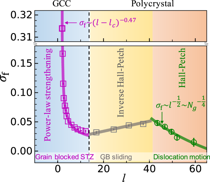 A regime beyond the hall–petch and inverse-hall–petch regimes in ultrafine-grained solids