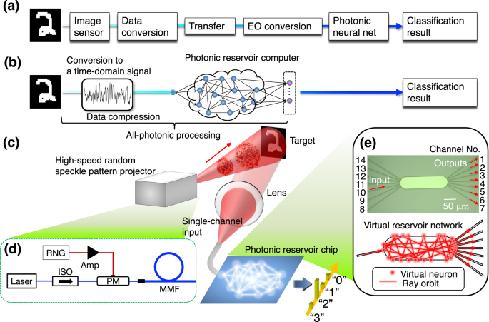 Time-domain photonic image processor based on speckle projection and reservoir computing